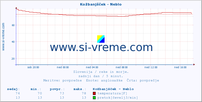 POVPREČJE :: Kožbanjšček - Neblo :: temperatura | pretok | višina :: zadnji dan / 5 minut.