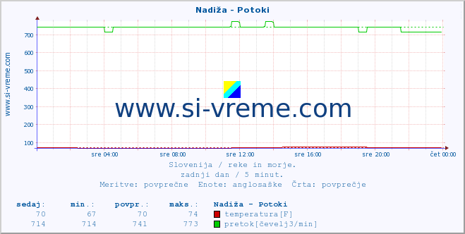 POVPREČJE :: Nadiža - Potoki :: temperatura | pretok | višina :: zadnji dan / 5 minut.