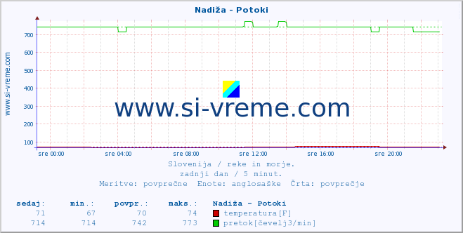 POVPREČJE :: Nadiža - Potoki :: temperatura | pretok | višina :: zadnji dan / 5 minut.