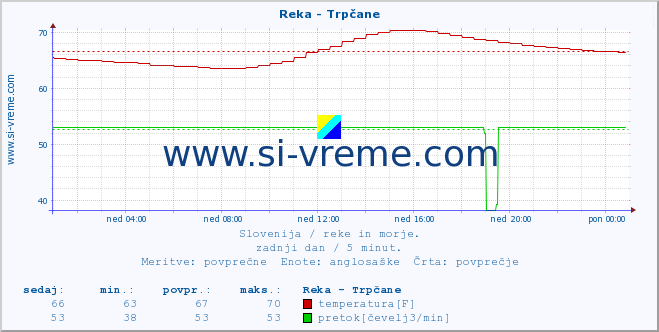 POVPREČJE :: Reka - Trpčane :: temperatura | pretok | višina :: zadnji dan / 5 minut.