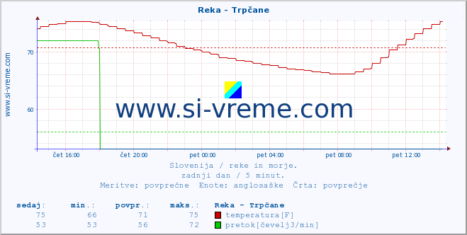 POVPREČJE :: Reka - Trpčane :: temperatura | pretok | višina :: zadnji dan / 5 minut.