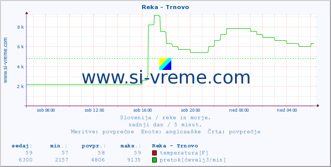 POVPREČJE :: Reka - Trnovo :: temperatura | pretok | višina :: zadnji dan / 5 minut.