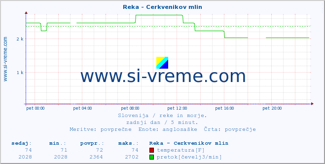 POVPREČJE :: Reka - Cerkvenikov mlin :: temperatura | pretok | višina :: zadnji dan / 5 minut.