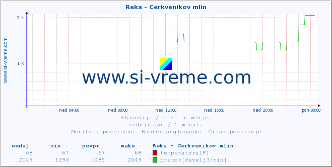 POVPREČJE :: Reka - Cerkvenikov mlin :: temperatura | pretok | višina :: zadnji dan / 5 minut.