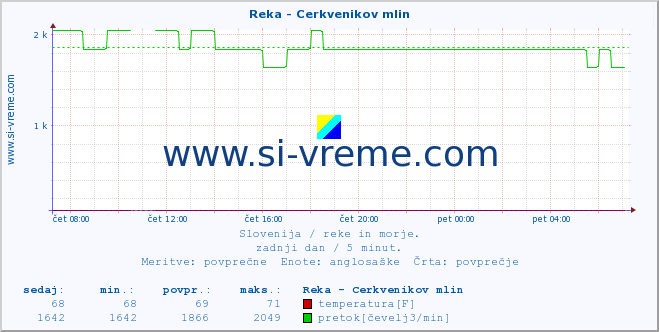 POVPREČJE :: Reka - Cerkvenikov mlin :: temperatura | pretok | višina :: zadnji dan / 5 minut.