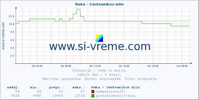 POVPREČJE :: Reka - Cerkvenikov mlin :: temperatura | pretok | višina :: zadnji dan / 5 minut.