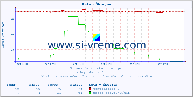 POVPREČJE :: Reka - Škocjan :: temperatura | pretok | višina :: zadnji dan / 5 minut.