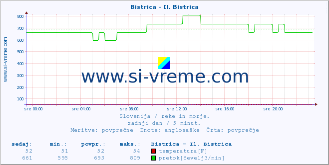 POVPREČJE :: Bistrica - Il. Bistrica :: temperatura | pretok | višina :: zadnji dan / 5 minut.