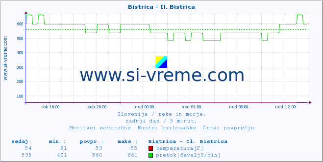 POVPREČJE :: Bistrica - Il. Bistrica :: temperatura | pretok | višina :: zadnji dan / 5 minut.