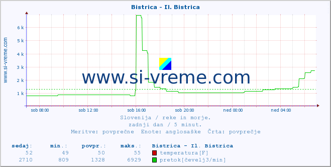 POVPREČJE :: Bistrica - Il. Bistrica :: temperatura | pretok | višina :: zadnji dan / 5 minut.