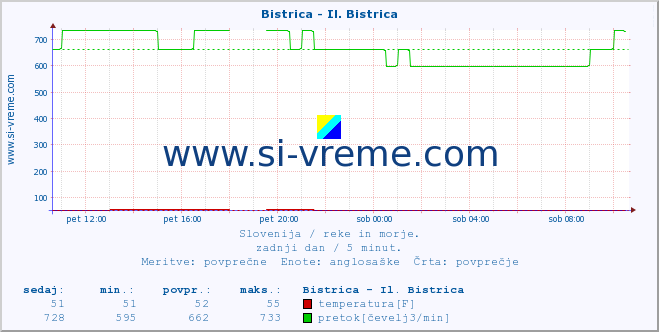 POVPREČJE :: Bistrica - Il. Bistrica :: temperatura | pretok | višina :: zadnji dan / 5 minut.