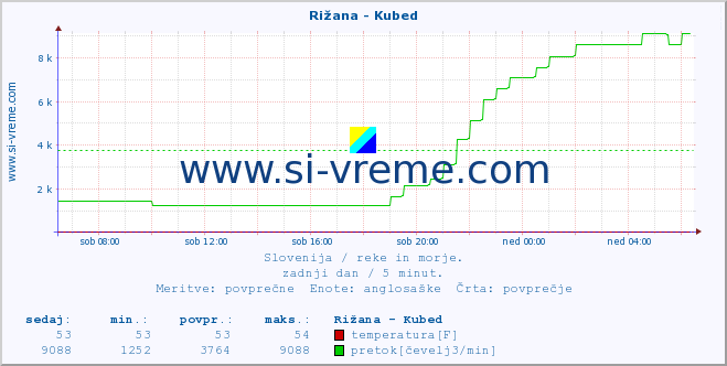 POVPREČJE :: Rižana - Kubed :: temperatura | pretok | višina :: zadnji dan / 5 minut.