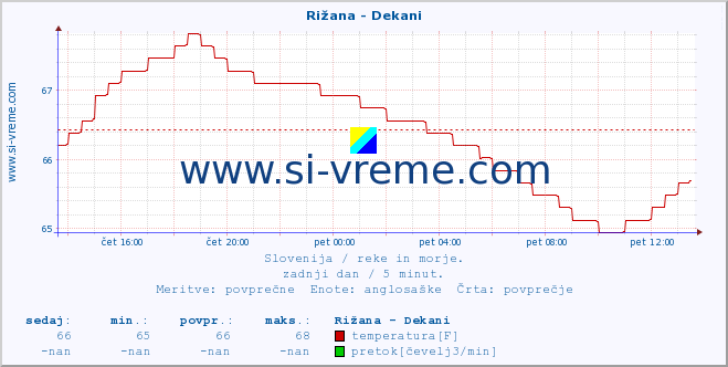 POVPREČJE :: Rižana - Dekani :: temperatura | pretok | višina :: zadnji dan / 5 minut.