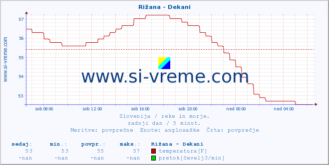 POVPREČJE :: Rižana - Dekani :: temperatura | pretok | višina :: zadnji dan / 5 minut.