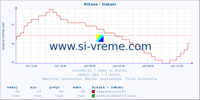 POVPREČJE :: Rižana - Dekani :: temperatura | pretok | višina :: zadnji dan / 5 minut.