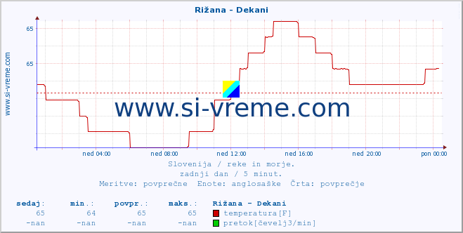 POVPREČJE :: Rižana - Dekani :: temperatura | pretok | višina :: zadnji dan / 5 minut.