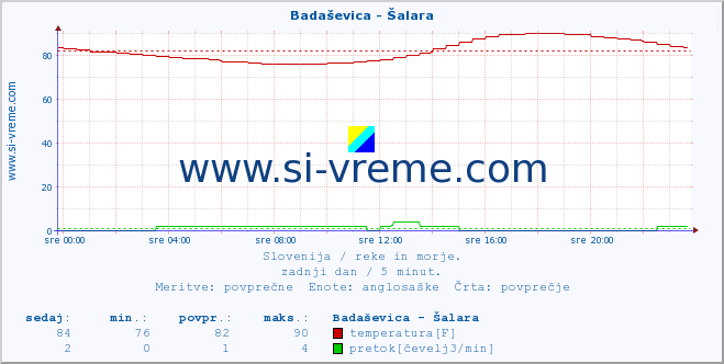 POVPREČJE :: Badaševica - Šalara :: temperatura | pretok | višina :: zadnji dan / 5 minut.