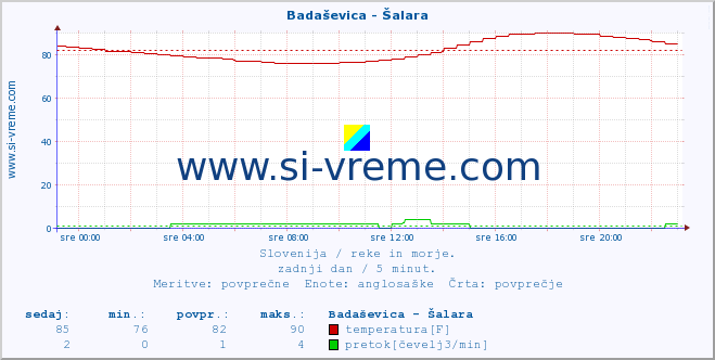 POVPREČJE :: Badaševica - Šalara :: temperatura | pretok | višina :: zadnji dan / 5 minut.