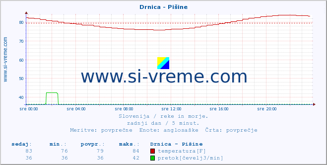 POVPREČJE :: Drnica - Pišine :: temperatura | pretok | višina :: zadnji dan / 5 minut.