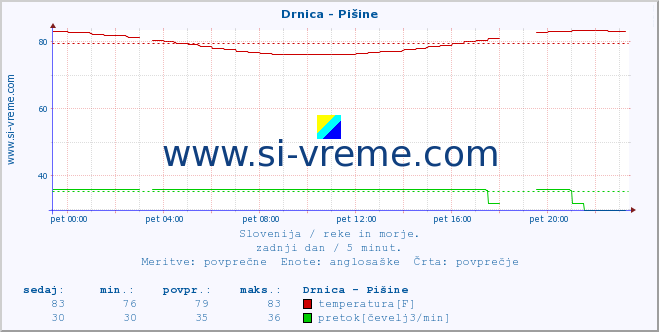 POVPREČJE :: Drnica - Pišine :: temperatura | pretok | višina :: zadnji dan / 5 minut.