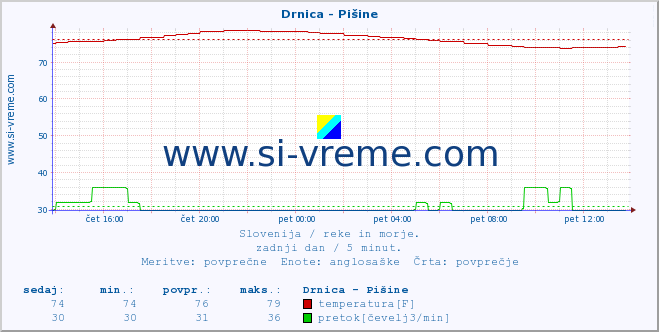 POVPREČJE :: Drnica - Pišine :: temperatura | pretok | višina :: zadnji dan / 5 minut.