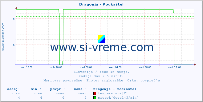 POVPREČJE :: Dragonja - Podkaštel :: temperatura | pretok | višina :: zadnji dan / 5 minut.