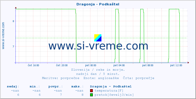 POVPREČJE :: Dragonja - Podkaštel :: temperatura | pretok | višina :: zadnji dan / 5 minut.