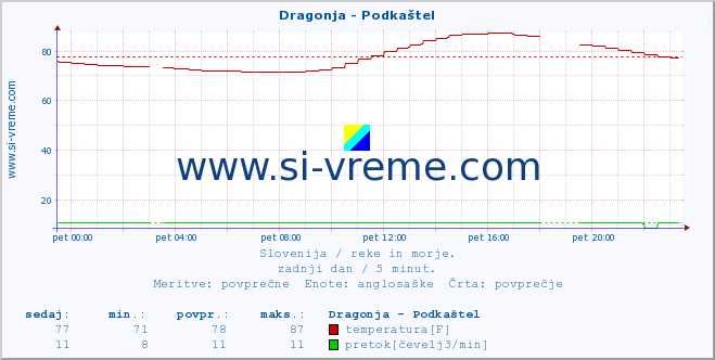 POVPREČJE :: Dragonja - Podkaštel :: temperatura | pretok | višina :: zadnji dan / 5 minut.