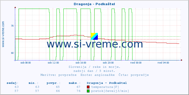 POVPREČJE :: Dragonja - Podkaštel :: temperatura | pretok | višina :: zadnji dan / 5 minut.