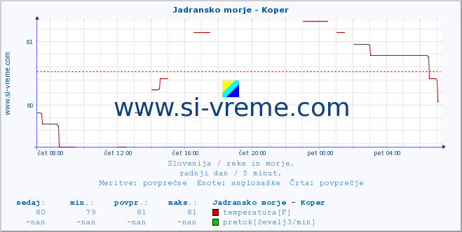 POVPREČJE :: Jadransko morje - Koper :: temperatura | pretok | višina :: zadnji dan / 5 minut.