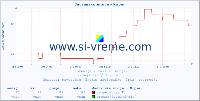 POVPREČJE :: Jadransko morje - Koper :: temperatura | pretok | višina :: zadnji dan / 5 minut.