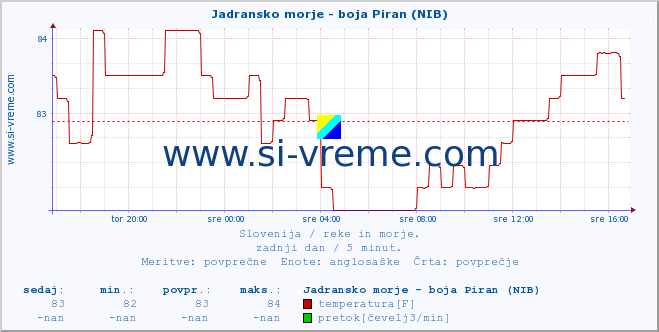 POVPREČJE :: Jadransko morje - boja Piran (NIB) :: temperatura | pretok | višina :: zadnji dan / 5 minut.