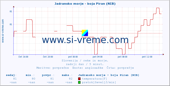 POVPREČJE :: Jadransko morje - boja Piran (NIB) :: temperatura | pretok | višina :: zadnji dan / 5 minut.