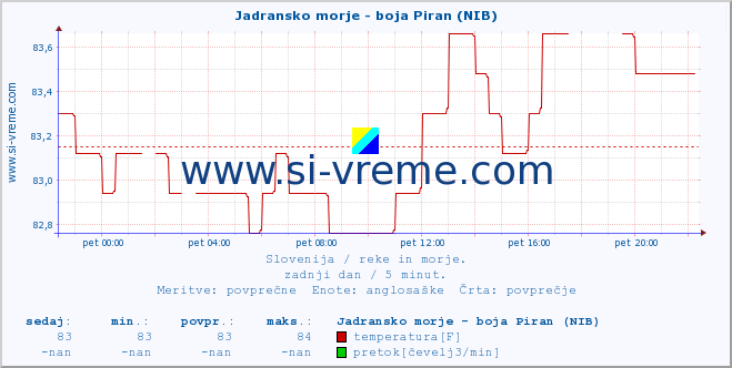 POVPREČJE :: Jadransko morje - boja Piran (NIB) :: temperatura | pretok | višina :: zadnji dan / 5 minut.