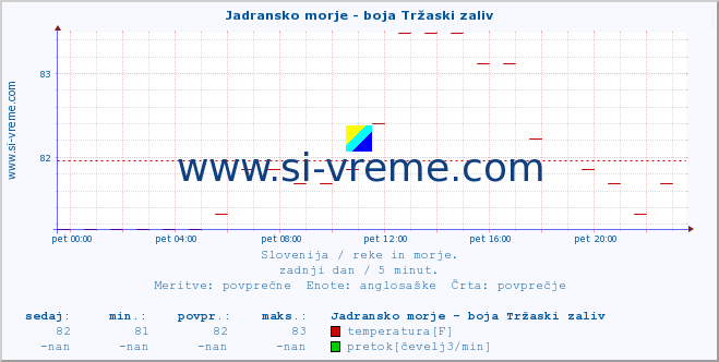 POVPREČJE :: Jadransko morje - boja Tržaski zaliv :: temperatura | pretok | višina :: zadnji dan / 5 minut.