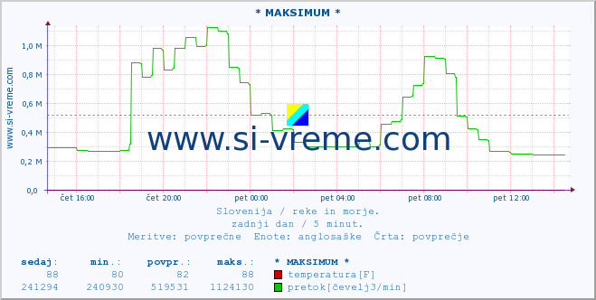 POVPREČJE :: * MAKSIMUM * :: temperatura | pretok | višina :: zadnji dan / 5 minut.