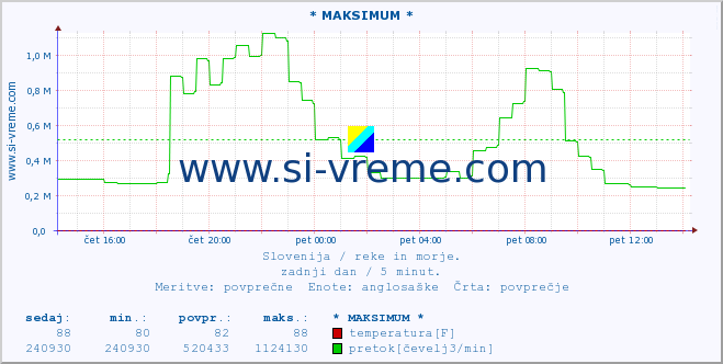 POVPREČJE :: * MAKSIMUM * :: temperatura | pretok | višina :: zadnji dan / 5 minut.