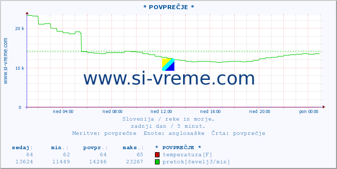 POVPREČJE :: * POVPREČJE * :: temperatura | pretok | višina :: zadnji dan / 5 minut.