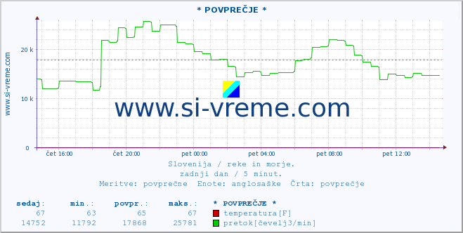 POVPREČJE :: * POVPREČJE * :: temperatura | pretok | višina :: zadnji dan / 5 minut.