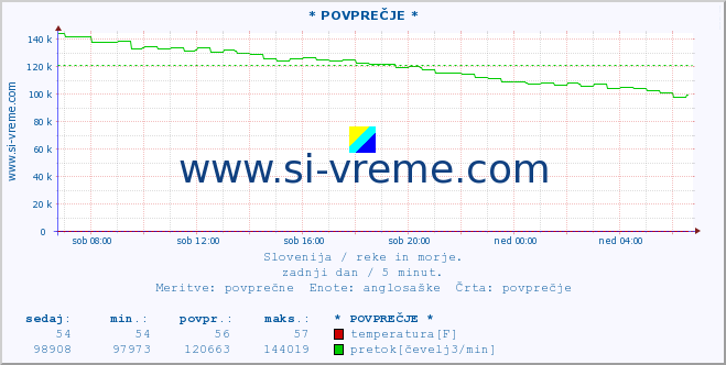 POVPREČJE :: * POVPREČJE * :: temperatura | pretok | višina :: zadnji dan / 5 minut.