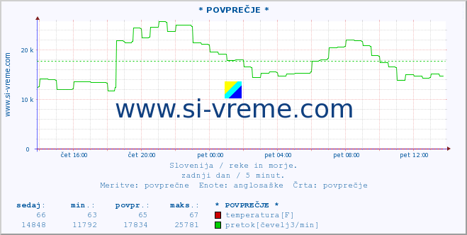 POVPREČJE :: * POVPREČJE * :: temperatura | pretok | višina :: zadnji dan / 5 minut.