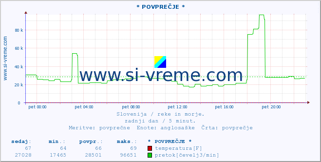 POVPREČJE :: * POVPREČJE * :: temperatura | pretok | višina :: zadnji dan / 5 minut.