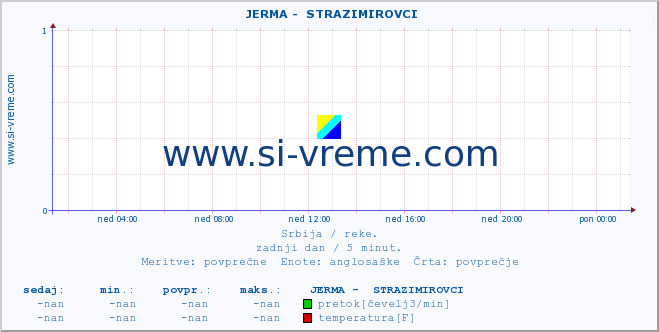 POVPREČJE ::  JERMA -  STRAZIMIROVCI :: višina | pretok | temperatura :: zadnji dan / 5 minut.