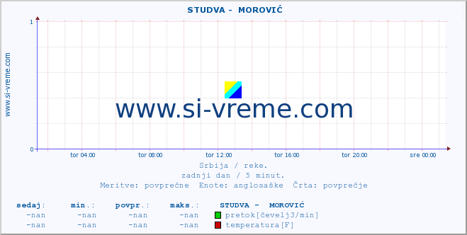 POVPREČJE ::  STUDVA -  MOROVIĆ :: višina | pretok | temperatura :: zadnji dan / 5 minut.