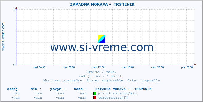 POVPREČJE ::  ZAPADNA MORAVA -  TRSTENIK :: višina | pretok | temperatura :: zadnji dan / 5 minut.