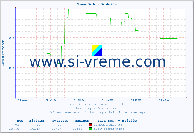  :: Sava Boh. - Bodešče :: temperature | flow | height :: last day / 5 minutes.