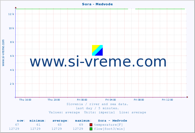  :: Sora - Medvode :: temperature | flow | height :: last day / 5 minutes.