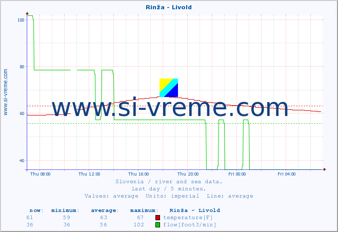  :: Rinža - Livold :: temperature | flow | height :: last day / 5 minutes.