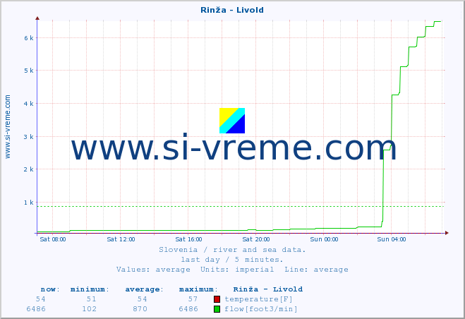  :: Rinža - Livold :: temperature | flow | height :: last day / 5 minutes.