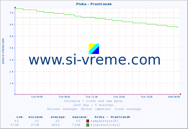  :: Pivka - Prestranek :: temperature | flow | height :: last day / 5 minutes.